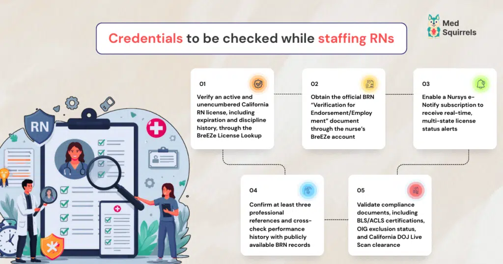 RN credentialing checklist used by healthcare staffing platforms to verify licenses, endorsements, and compliance before staffing registered nurses