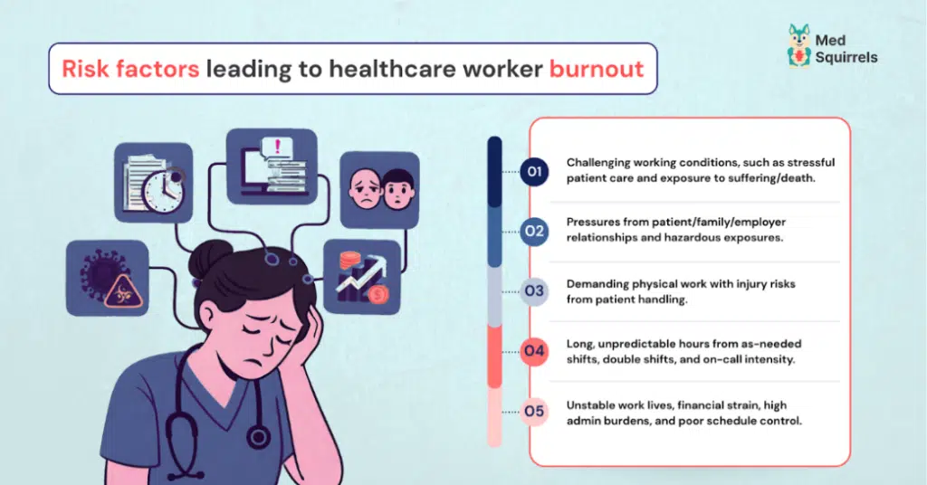 Illustration showing risk factors leading to healthcare worker burnout such as long hours, high workload, stress, and unstable schedules