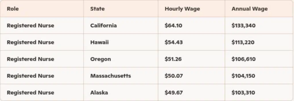 Table showing top-paying states for registered nurses including California, Hawaii, Oregon, Massachusetts, and Alaska with hourly and annual wages
