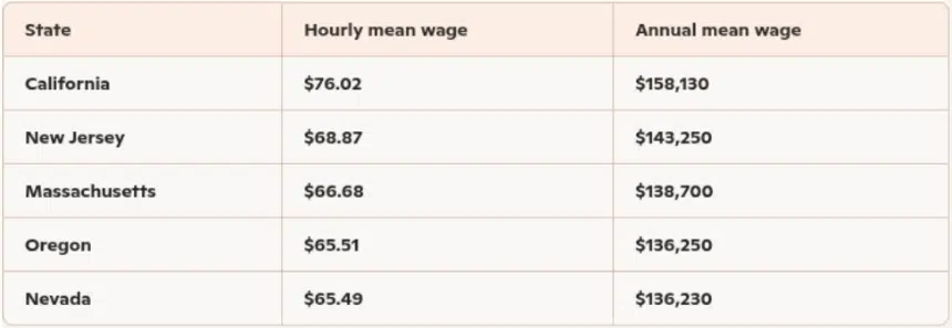 Table showing top-paying U.S. states for nurse practitioners with hourly and annual mean wages