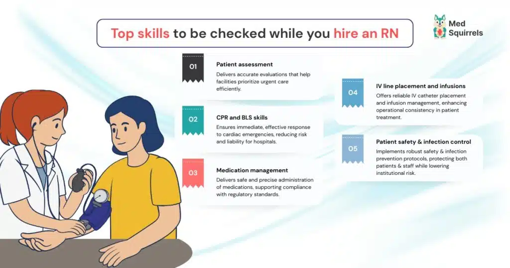 Infographic showing a registered nurse checking a patient’s blood pressure and listing key RN skills to evaluate, including patient assessment, CPR and BLS, medication management, IV therapy, and infection control.