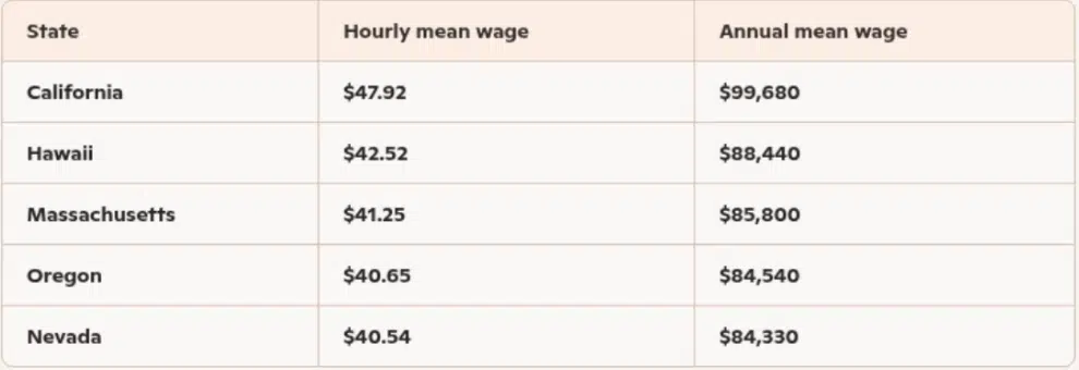 Table showing top paying states for radiologic technologists including California, Hawaii, Massachusetts, Oregon, and Nevada with hourly and annual wages