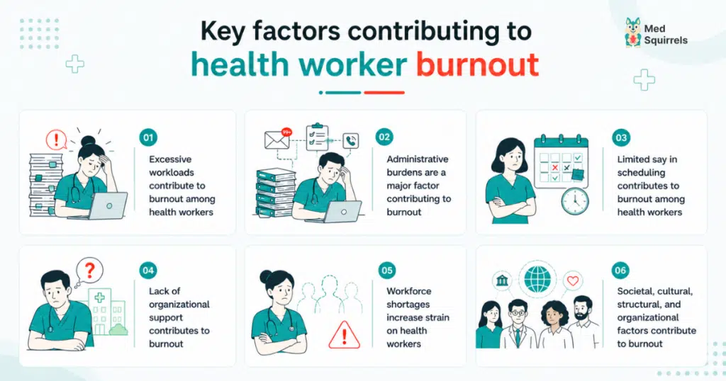 Infographic showing major causes of health worker burnout including excessive workloads, administrative burdens, staffing shortages, and lack of support